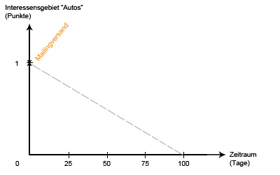 Beispiel Wertigkeitsverlauf für Interesse